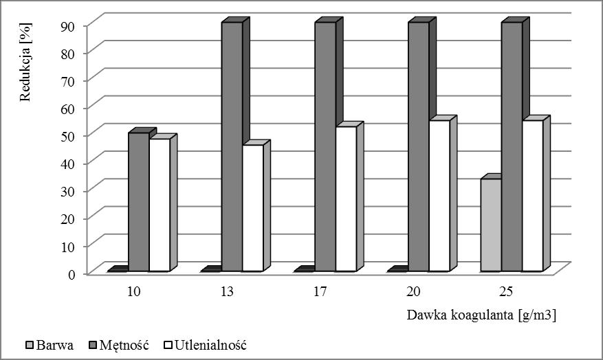 Archives of Waste Management and Environmental Protection, vol. 15 issue 2 (2013) 5 Rysunek 3.2. Wpływ dawki chlorku żelaza III na redukcję barwy, mętności i utlenialności badanej wody. Tabela 3.3. Koagulacja objętościowa siarczanem VI glinu III z chlorkiem żelaza III.