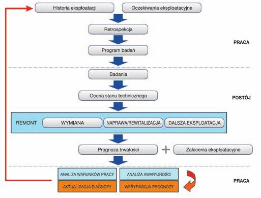 warunkach pracy. Badania i pomiary to tylko część diagnostyki, nie można ich jak to nadal czyni wielu utożsamiać z diagnostyką.