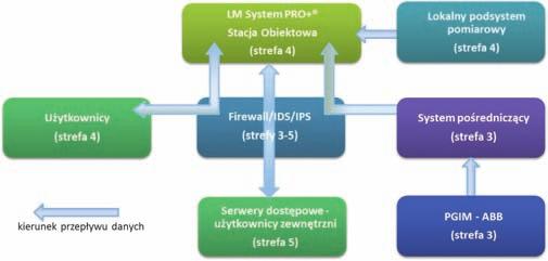 wymienionych informacji wraz z pochodzącymi z innych, niż systemy OT, kanałów. Dla potrzeb LM System PRO+ wystarczająca jest integracja umożliwiająca jednokierunkowy transfer danych.