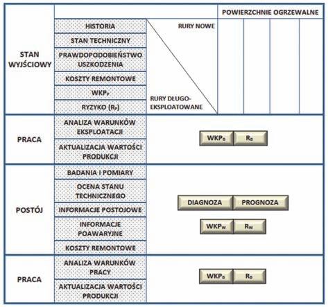 Ryzyko początkowe R p (2) i bieżące R B (3) obliczane jest według poniższych wzorów: R p = (P p + WKP p ) x K p R B = (P B + WKP B ) x K B (3) gdzie: R p, R B początkowe i bieżące wartości ryzyka, P