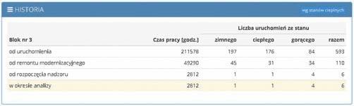 Raport systemowy zawiera najważniejsze informacje diagnostyczne dotyczące stanu technicznego poszczególnych