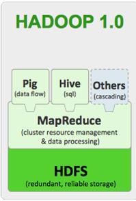 Hadoop 1.0 Hive: Interfejs SQL do MapReduce. Hive SQL jest kompilowany do jarów wykonywalnych przez MapReduce.