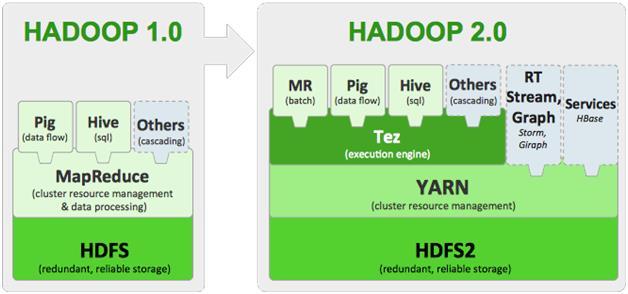 Hadoop 2.