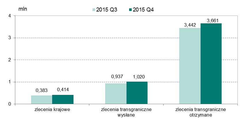 System Euro Elixir Zlecenia transgraniczne otrzymane nadal pozostają najbardziej znaczącą kategorią w obrotach systemu Euro Elixir i stanowiły: 61,6% wartości wszystkich