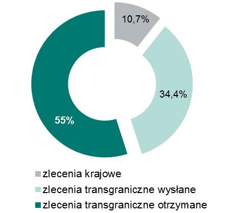 Udział procentowy poszczególnych kategorii zleceń w ogólnej wartości wszystkich zleceń zrealizowanych w systemie Euro