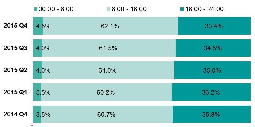 System BlueCash Wykres 38. Proporcja liczby zleceń realizowanych w systemie BlueCash w trzech przedziałach czasu: od 0.00 do 8.00, od 8.00 do 16.00, od 16.00 do 24.