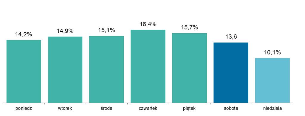 System BLIK Wykres 43. Liczba zleceń w systemie BLIK w okresie IV kwartału 2015 r. w poszczególnych dniach tygodnia Źródło: Dane Polski Standard Płatności Sp. z o. o. W IV kwartale 2015 r.