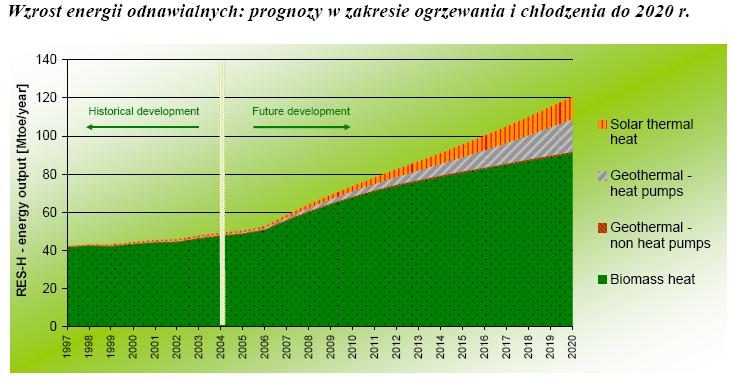 1. Wstęp Tak wyznacza rolę pomp ciepła prognoza UE drugie miejsce po biomasie. Czy w Polsce też można tego się spodziewać? Według Ministerstwa Gospodarki NIE.