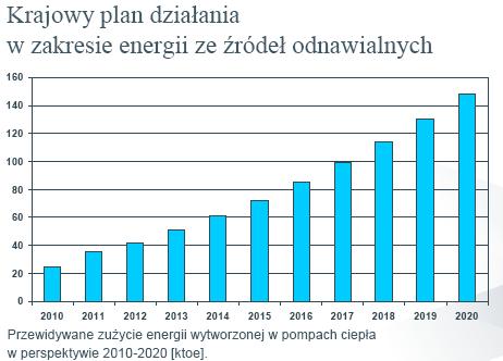 Według Ministerstwa Gospodarki ilość ciepła dostarczanego przez pompy ciepła w Polsce ma wzrosnąć