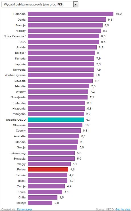 Wydatki państw na ochronę zdrowia w relacji do PKB Spośród 35 krajów analizowanych przez Organizację Współpracy Gospodarczej i Rozwoju (OECD), do których Polska przystąpiła w roku 1996, najwięcej