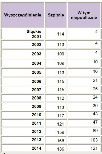 Konkurencja na rynku ochrony zdrowia Ogromny rozwój sektora niepublicznych podmiotów ochrony zdrowia na przykładzie wzrostu liczby niepublicznych szpitali ogólnych w województwie śląskim w latach