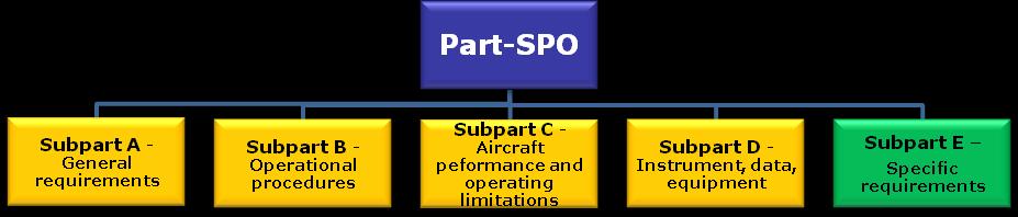 - Common rules All SPO operators shall comply the requirements of subpart A to D Specific rules Alleviations & Exemptions to Subpart A- D + Additional requirements + SOPs 52.