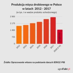 .pl https://www..pl Produkcja mięsa drobiowego w Polsce w latach 2012-2017 i prognoza na 2018 r. Największy udział w pogłowiu drobiu stanowią brojlery kurze tj. 64%.