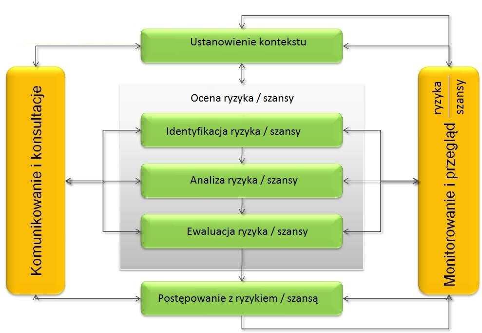 Proces zarządzania ryzykiem i szansą W procesie planowania systemu zarządzania bezpieczeństwem informacji rozważane są ryzyka i szanse, które są podstawą do podjęcia działań w poszczególnych