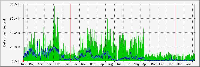 7%) Aktualnie Do: 11.3 kb/s (7.0%) Maksymalnie Z: 27.4 kb/s (17.1%) Średnio Z: 5684.0 B/s (3.6%) Aktualnie Z: 7918.0 B/s (4.