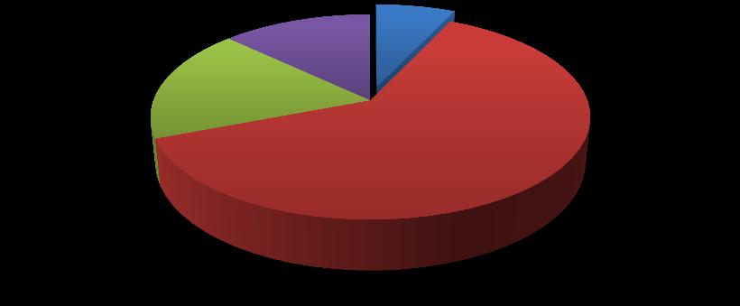 Tak Nie 93,04% 6,96% Wykres III.5.