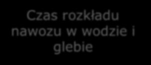 Czas rozkładu nawozu w wodzie i