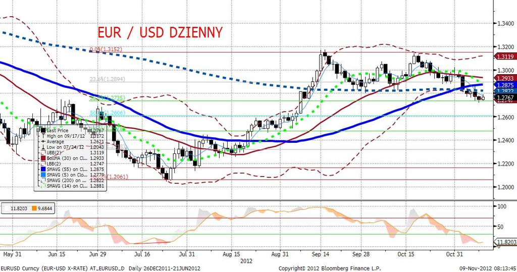 EURUSD fundamentalnie EURUSD wyznaczył wczoraj nowe minima, jednak koniec sesji (i poczatek w Azji) przyniósł już odreagowanie i kurs znajduje się na poziomie 1,2776.