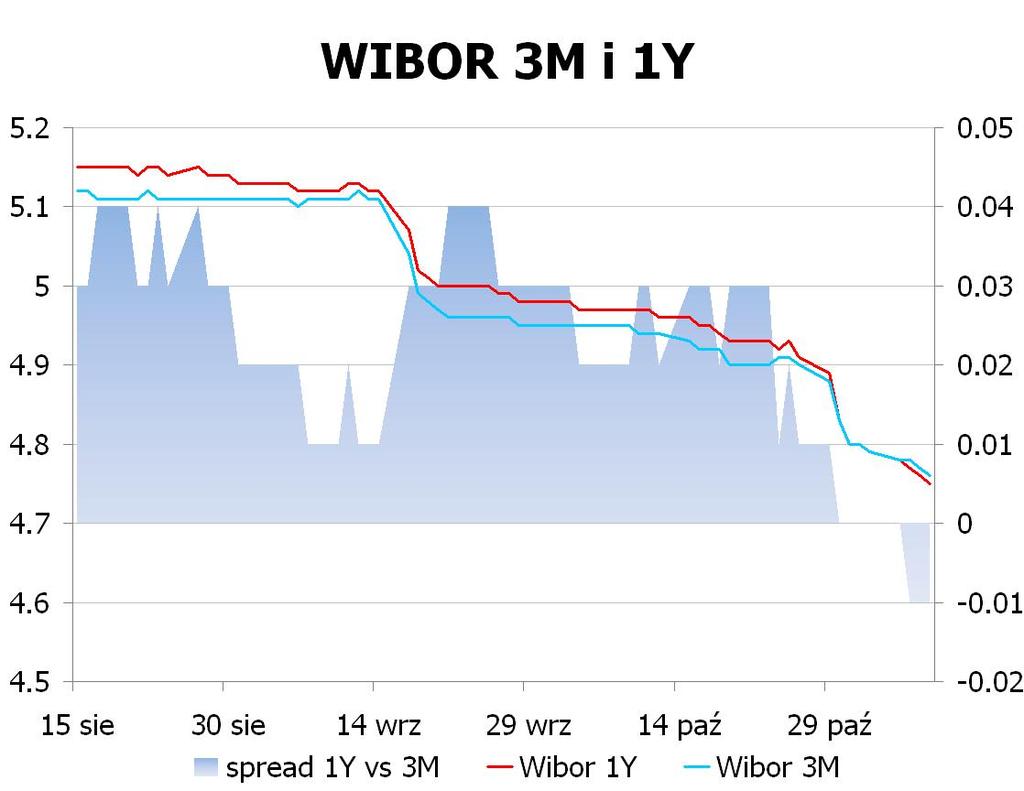 IRS BID ASK depo BID ASK Fixing NBP 1Y 3.97 4.00 ON 4.3 4.6 EUR/PLN 4.1593 2Y 3.9275 3.96 1M 4.4 4.7 USD/PLN 3.2655 3Y 3.8801 3.92 3M 4.5 5.0 CHF/PLN 3.4496 4Y 3.8851 3.93 5Y 3.9275 3.97 FRA BID ASK Poziomy otwarcia 6Y 3.