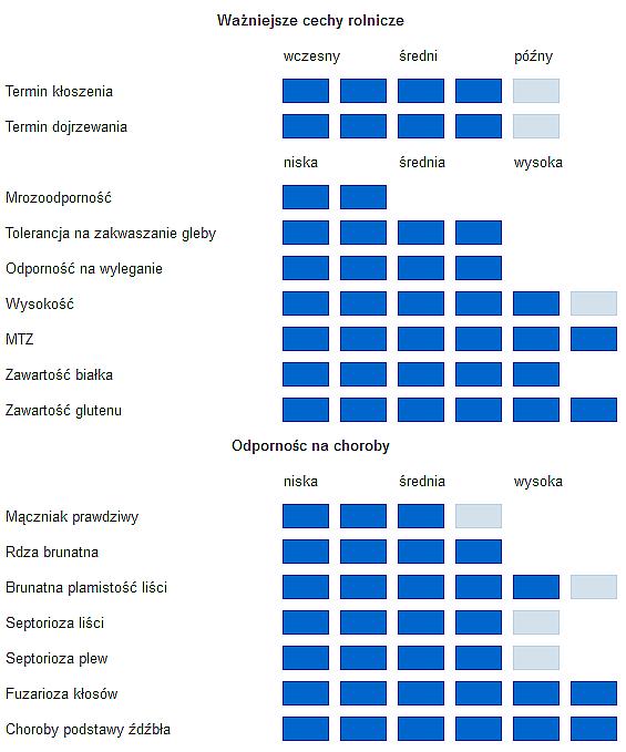 Pszenica ZYTA jest odmianą, która nadaje się także do uprawy mniej intensywnej. Zyta od wielu lat jest synonimem bardzo wysokiej jakości.