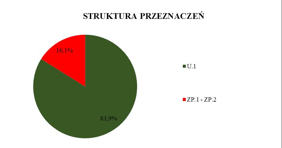 usługową wolnostojącą, a także jako kwartały zwartej zabudowy śródmiejskiej w terenach Zabłocia. Obszar, ten ze względu na swoje usytuowanie pomiędzy ww.