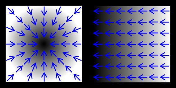 1. Analiza pola 1.1. Rozkład pola Gradient pola Gradient funkcji pola skalarnego ϕ przypisuje każdemu punktowi tego pola określony wektor: grad ϕ = ϕ i + ϕ y j + ϕ z k Wyznacza pole wektorowe,