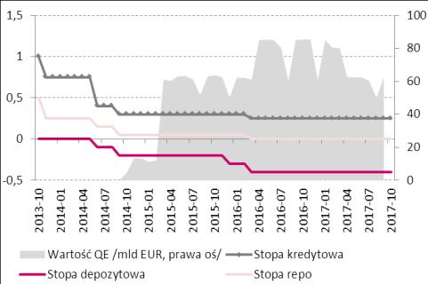 Gospodarki zagraniczne Polityka pieniężna w strefie euro Źródło: Macrobond Stopa bezrobocia i zatrudnienia w USA [%] Źródło: Macrobond Indeks Ifo [pkt.