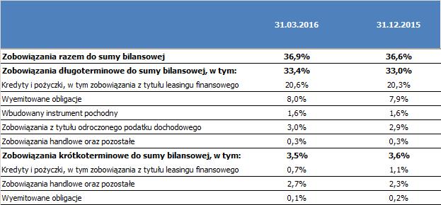 RAPORT KWARTALNY ZA PIERWSZY KWARTAŁ 2016 R. Na koniec marca 2016 r. wartość całkowitych aktywów Grupy praktycznie się nie zmieniła w stosunku do stanu na koniec roku 2015.