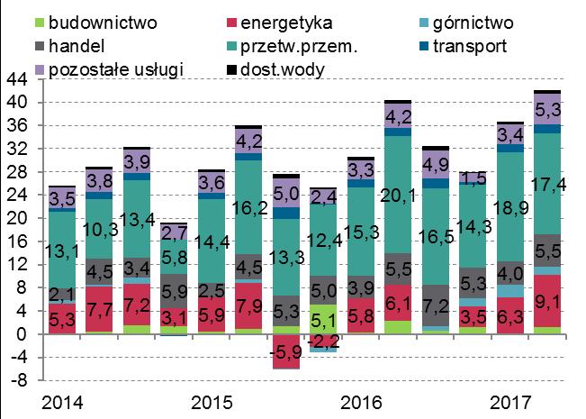 Sytuacja finansowa Wykres 11 Notowania cen węgla Wykres 12 Wynik finansowy brutto w sekcjach PKD Źródło: http://gornictwo.wnp.pl/notowania/ceny_wegla/?