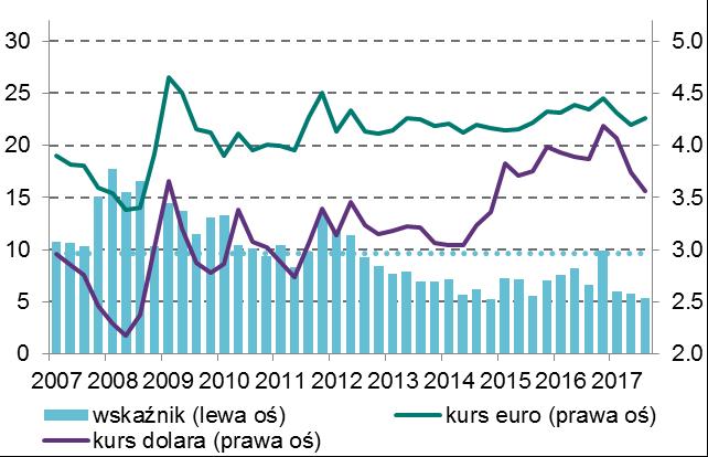 W przypadku opłacalności importu kierunek zmian był odwrotny, ale ich skala również relatywnie niewielka.