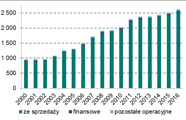 Popyt i sprzedaż Ramka 2 Znaczenie przychodów finansowych w przychodach przedsiębiorstw Intensywny rozwój rynku finansowego i instytucji finansowych w Polsce po okresie transformacji ułatwił polskim