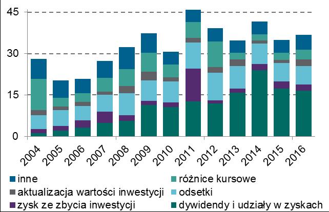 Mechanizm ten powinien wspierać wzrost relatywnego znaczenia przychodów finansowych w przychodach przedsiębiorstw.