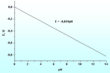 Zależność potencjału elektrody wodorowej od ph.