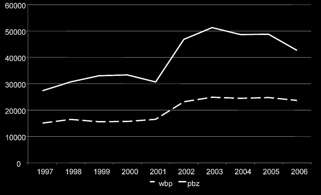 28 M. Szyndler-Nędza i in. Wykres 1. Liczba loszek ras wbp i pbz ocenionych przyżyciowo w latach 1997 2006 Fig. 1 Wykres 2.