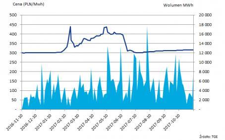 BŁĘKITNE CERTYFIKATY Na rynku praw majątkowych PMOZE-BIO stabilizacja ceny na poziomie nieznacznie ponad 316 PLN/MWh.