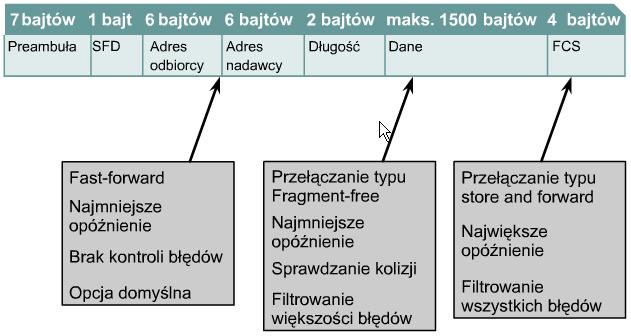 3 cut-through ramka jest przesyłana, zanim zostanie odebrana w całości minimalizuje opóźnienia transmisji ryzyko przesłania błędnej ramki (brak sprawdzenia) rodzaje: fast-forward, fragment-free