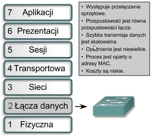 4 istota przełączania (L3) przełączanie w warstwie 3 jest funkcją warstwy sieciowej - analizowane są informacje zawarte w nagłówku