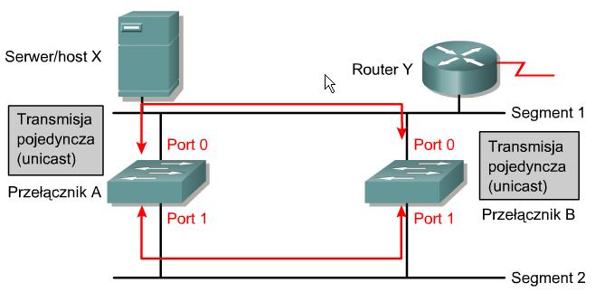 7 niestabilność bazy danych kontroli dostępu do mediów założenie: adres MAC routera Y nie jest zapisany w tablicy przełączania żadnego z przełączników host X wysyła ramkę do routera Y przełączniki A