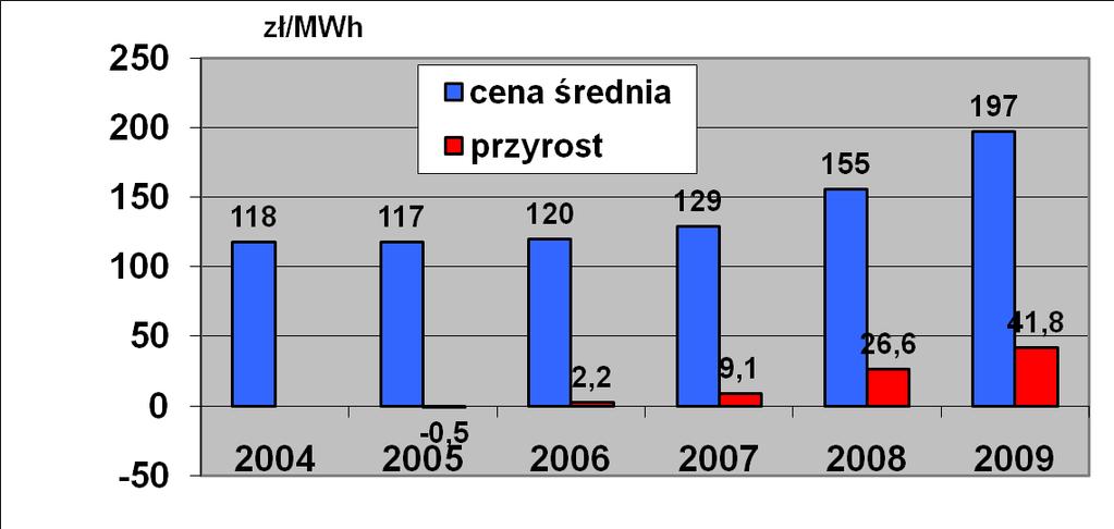 Średnie ceny