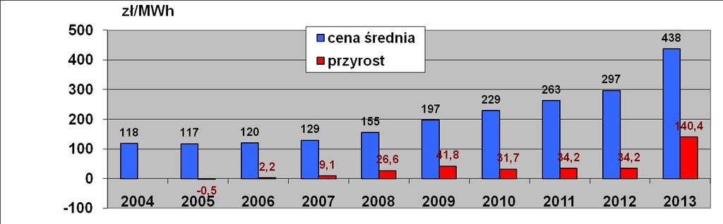 Prognoza cen