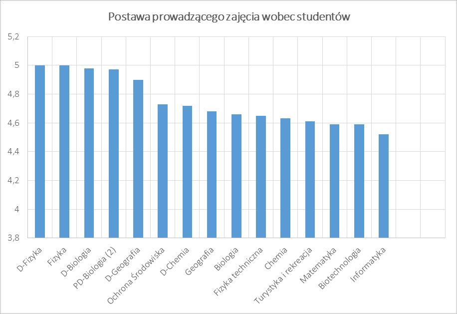 kierunków