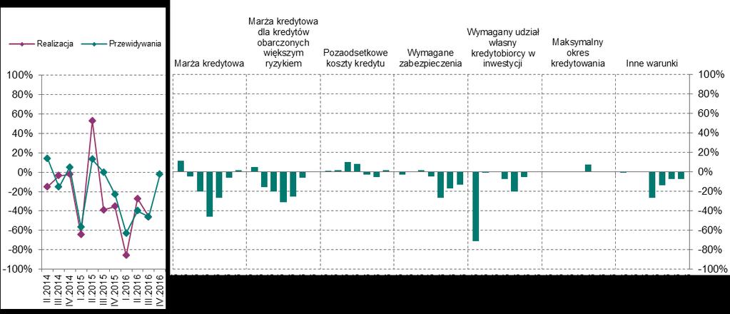 Kredyty dla gospodarstw domowych Kredyty dla gospodarstw domowych Kredyty mieszkaniowe W III kwartale 2016 r.