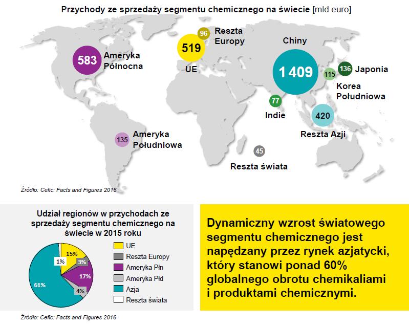 PRZYCHODY ZE SPRZEDAŻY SEGMENTU CHEMICZNEGO NA ŚWIECIE (MLD $) Dynamiczny wzrost światowego segmentu chemicznego jest napędzany przez rynek azjatycki, który stanowi ponad 0% globalnego obrotu