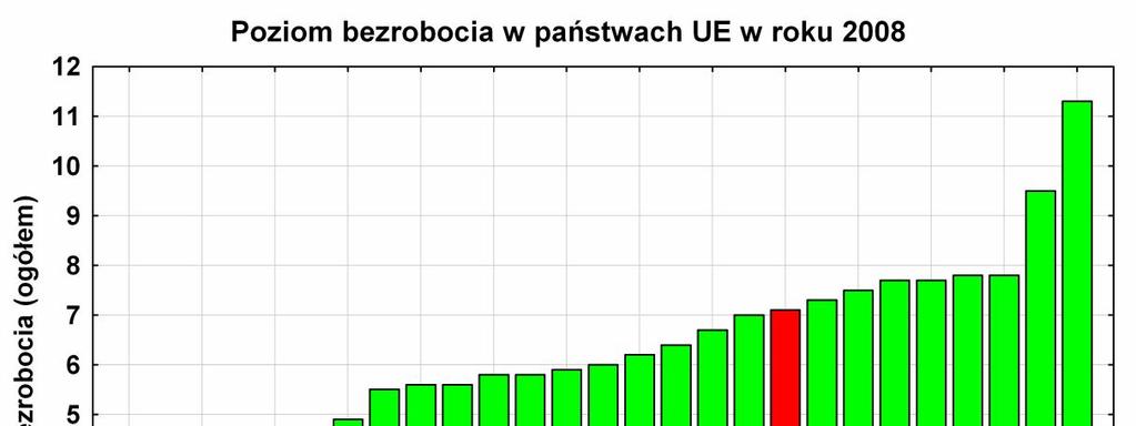 Wykresy słupkowe Celem analizy będzie prezentacja danych o stopie bezrobocia (ogółem) w państwach UE w roku 2008.