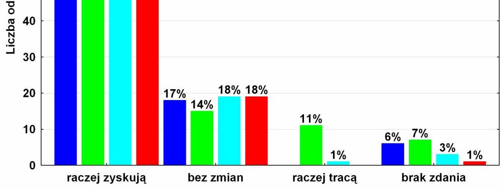 Celem analizy będzie jednoczesna wizualizacja odpowiedzi ankietowanych na pytanie o korzyści/straty jakie poniosły w wyniku integracji z UE cztery grupy społeczne: