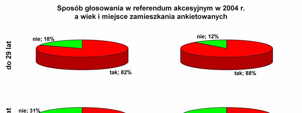 Wykresy kołowe (plik danych: Opinie o integracji z UE (2004)) Wykres kołowy podobnie jak histogram sporządzany jest w oparciu o zliczanie