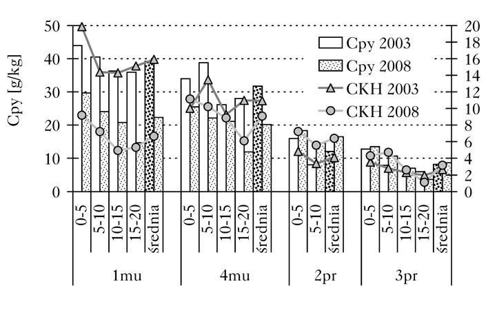 carbon and nitrogen (a), Cpy carbon and humic acids CKH (b), Cncp carbon (c) and Ch carbon (d) in 20 cm top horizon of analysed soils nią zawartością Corg w pierwszym roku badań charakteryzowały się