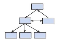 15 Modele baz danych model sieciowy Model sieciowy: tak jak model hierarchiczny,