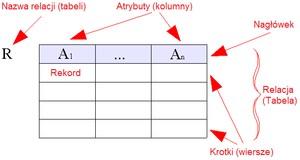 Modele baz danych model relacyjny Model relacyjny (RDBMS, relacyjny system zarządzania bazą danych):w latach 60. dr E F Codd pracując w IBM stworzył relacyjny model b.d. opierając się dwóch gałęziach matematyki - teorii mnogości i rachunku predykatów I- rzędu!