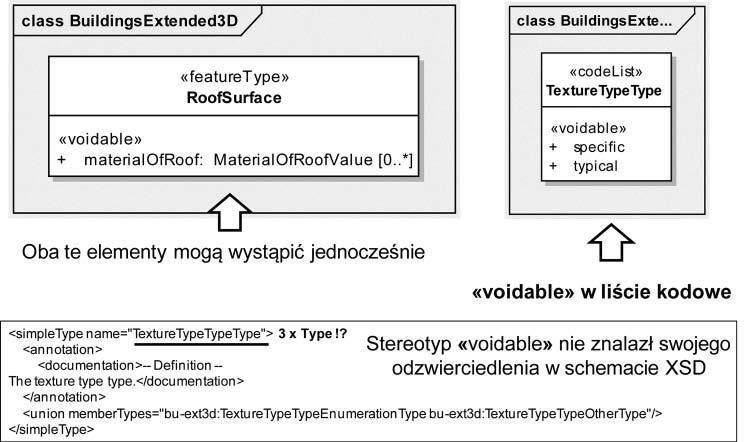 108 MODELE DANYCH PRZESTRZENNYCH W UML I ICH TRANSFORMACJA DO SCHEMATÓW GML... 3.